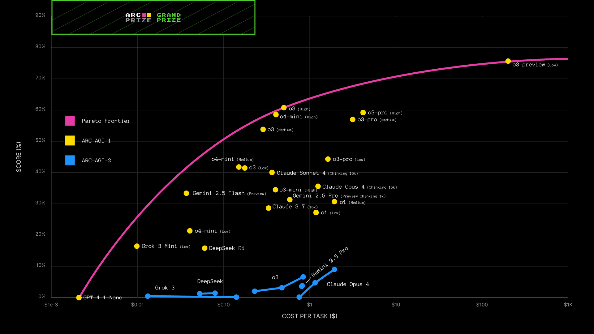 Image of an example of an ARC-AGI results graph